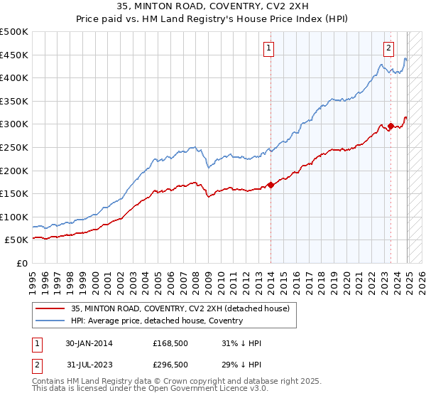 35, MINTON ROAD, COVENTRY, CV2 2XH: Price paid vs HM Land Registry's House Price Index