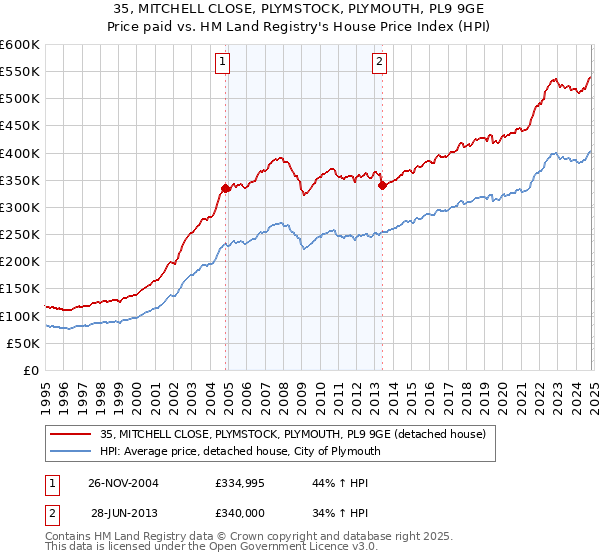 35, MITCHELL CLOSE, PLYMSTOCK, PLYMOUTH, PL9 9GE: Price paid vs HM Land Registry's House Price Index