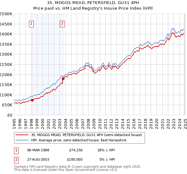 35, MOGGS MEAD, PETERSFIELD, GU31 4PH: Price paid vs HM Land Registry's House Price Index