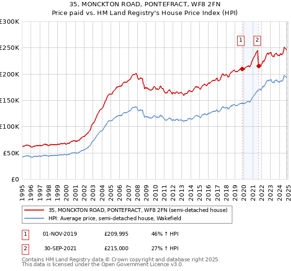 35, MONCKTON ROAD, PONTEFRACT, WF8 2FN: Price paid vs HM Land Registry's House Price Index