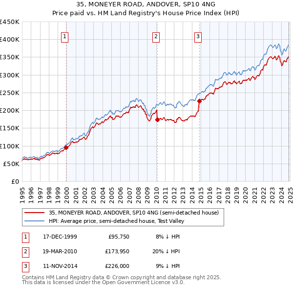 35, MONEYER ROAD, ANDOVER, SP10 4NG: Price paid vs HM Land Registry's House Price Index