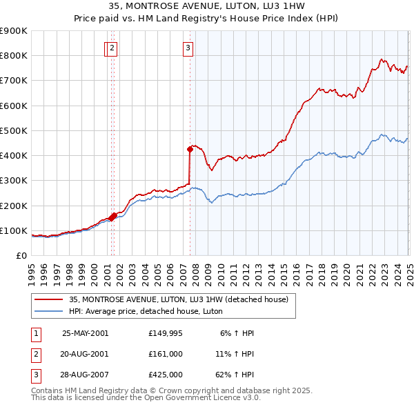 35, MONTROSE AVENUE, LUTON, LU3 1HW: Price paid vs HM Land Registry's House Price Index