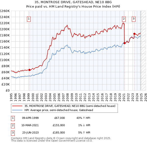 35, MONTROSE DRIVE, GATESHEAD, NE10 8BG: Price paid vs HM Land Registry's House Price Index