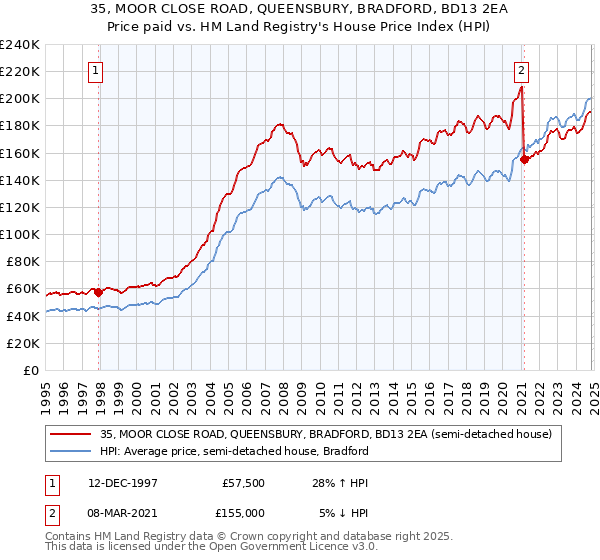 35, MOOR CLOSE ROAD, QUEENSBURY, BRADFORD, BD13 2EA: Price paid vs HM Land Registry's House Price Index