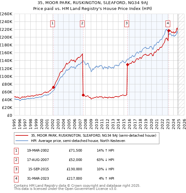 35, MOOR PARK, RUSKINGTON, SLEAFORD, NG34 9AJ: Price paid vs HM Land Registry's House Price Index