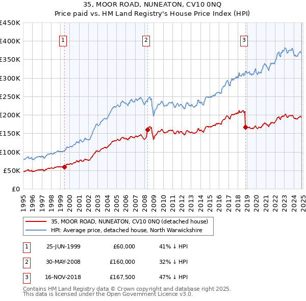 35, MOOR ROAD, NUNEATON, CV10 0NQ: Price paid vs HM Land Registry's House Price Index