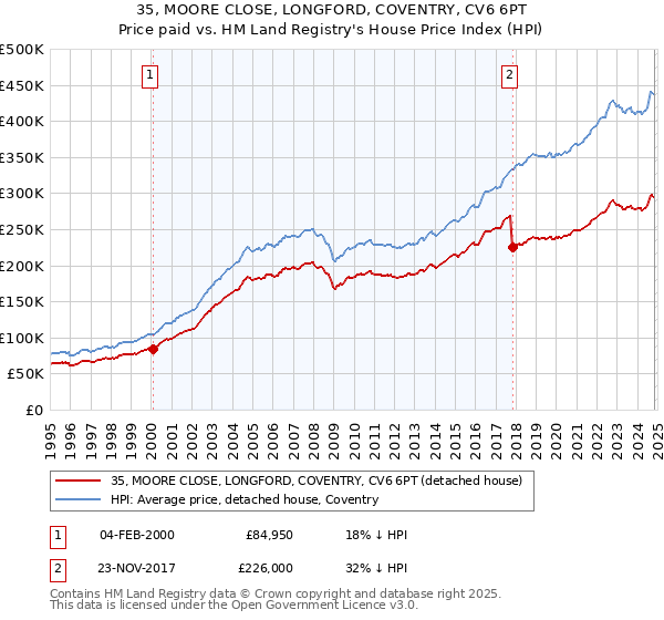 35, MOORE CLOSE, LONGFORD, COVENTRY, CV6 6PT: Price paid vs HM Land Registry's House Price Index