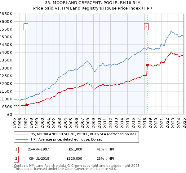 35, MOORLAND CRESCENT, POOLE, BH16 5LA: Price paid vs HM Land Registry's House Price Index