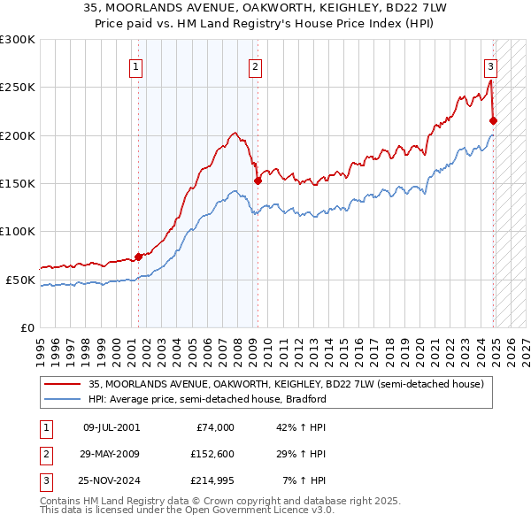 35, MOORLANDS AVENUE, OAKWORTH, KEIGHLEY, BD22 7LW: Price paid vs HM Land Registry's House Price Index