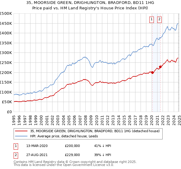 35, MOORSIDE GREEN, DRIGHLINGTON, BRADFORD, BD11 1HG: Price paid vs HM Land Registry's House Price Index