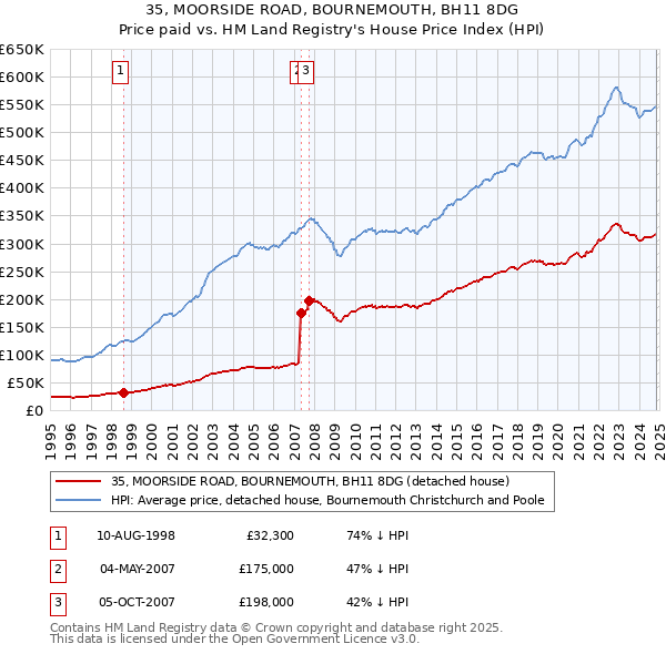 35, MOORSIDE ROAD, BOURNEMOUTH, BH11 8DG: Price paid vs HM Land Registry's House Price Index