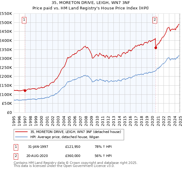 35, MORETON DRIVE, LEIGH, WN7 3NF: Price paid vs HM Land Registry's House Price Index