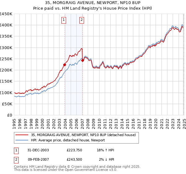 35, MORGRAIG AVENUE, NEWPORT, NP10 8UP: Price paid vs HM Land Registry's House Price Index