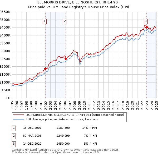 35, MORRIS DRIVE, BILLINGSHURST, RH14 9ST: Price paid vs HM Land Registry's House Price Index