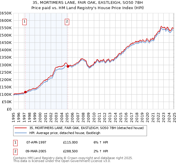 35, MORTIMERS LANE, FAIR OAK, EASTLEIGH, SO50 7BH: Price paid vs HM Land Registry's House Price Index