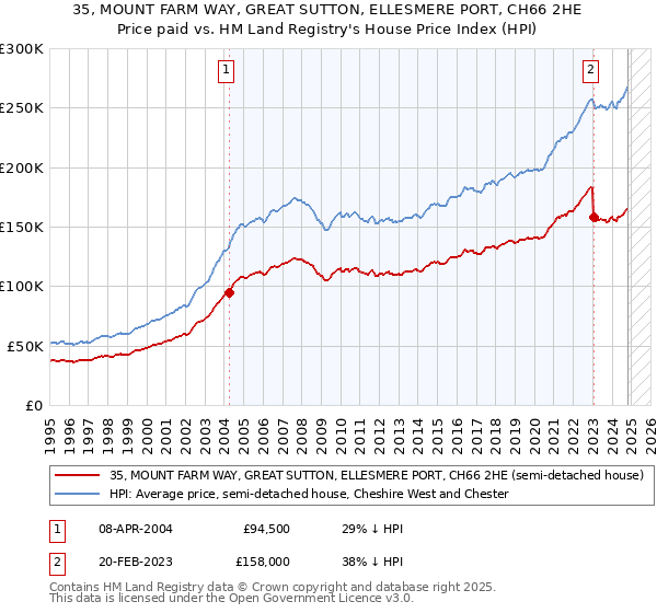 35, MOUNT FARM WAY, GREAT SUTTON, ELLESMERE PORT, CH66 2HE: Price paid vs HM Land Registry's House Price Index