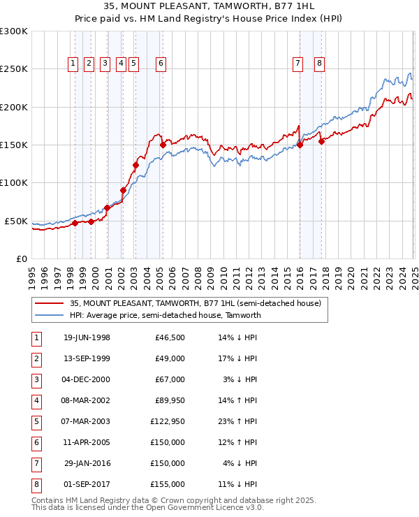 35, MOUNT PLEASANT, TAMWORTH, B77 1HL: Price paid vs HM Land Registry's House Price Index