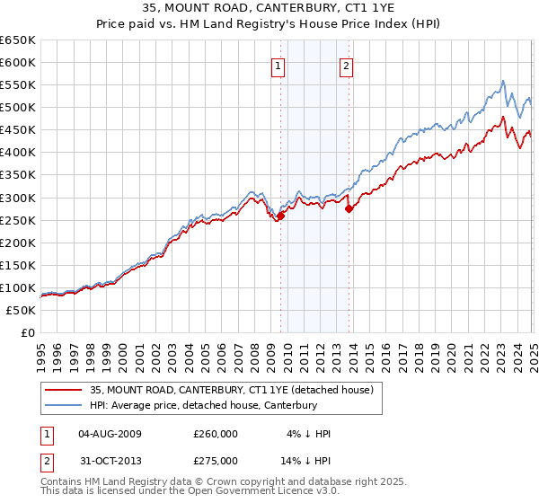 35, MOUNT ROAD, CANTERBURY, CT1 1YE: Price paid vs HM Land Registry's House Price Index