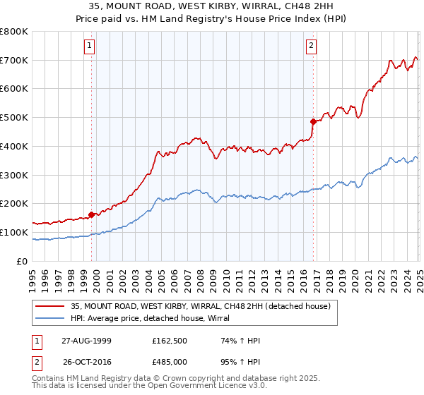 35, MOUNT ROAD, WEST KIRBY, WIRRAL, CH48 2HH: Price paid vs HM Land Registry's House Price Index