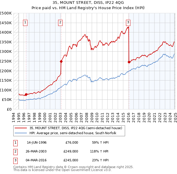 35, MOUNT STREET, DISS, IP22 4QG: Price paid vs HM Land Registry's House Price Index