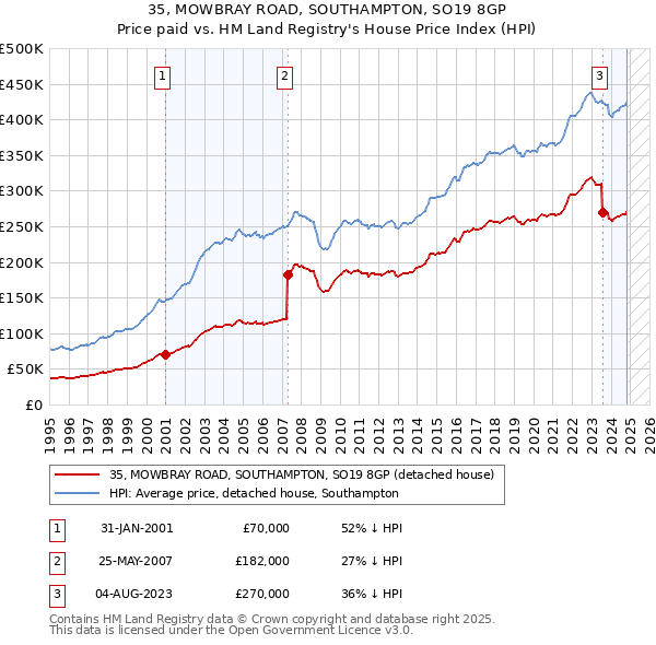 35, MOWBRAY ROAD, SOUTHAMPTON, SO19 8GP: Price paid vs HM Land Registry's House Price Index