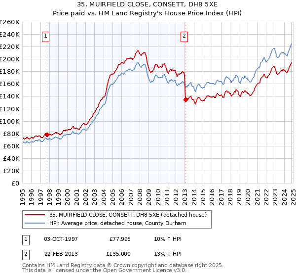 35, MUIRFIELD CLOSE, CONSETT, DH8 5XE: Price paid vs HM Land Registry's House Price Index