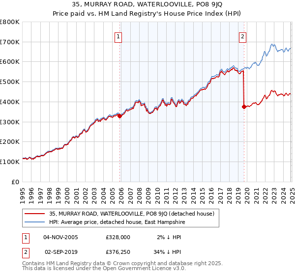 35, MURRAY ROAD, WATERLOOVILLE, PO8 9JQ: Price paid vs HM Land Registry's House Price Index