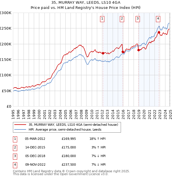 35, MURRAY WAY, LEEDS, LS10 4GA: Price paid vs HM Land Registry's House Price Index