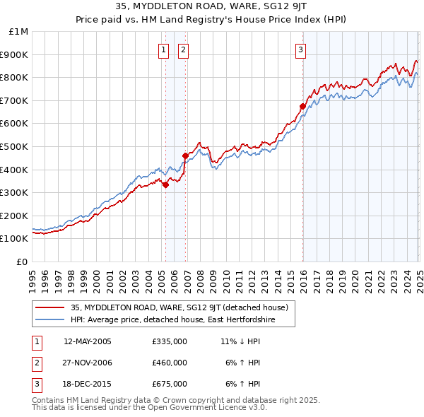 35, MYDDLETON ROAD, WARE, SG12 9JT: Price paid vs HM Land Registry's House Price Index