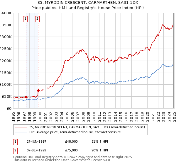 35, MYRDDIN CRESCENT, CARMARTHEN, SA31 1DX: Price paid vs HM Land Registry's House Price Index