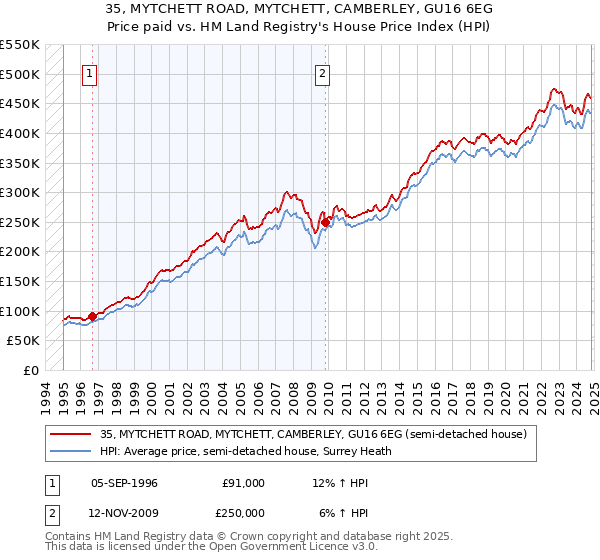 35, MYTCHETT ROAD, MYTCHETT, CAMBERLEY, GU16 6EG: Price paid vs HM Land Registry's House Price Index