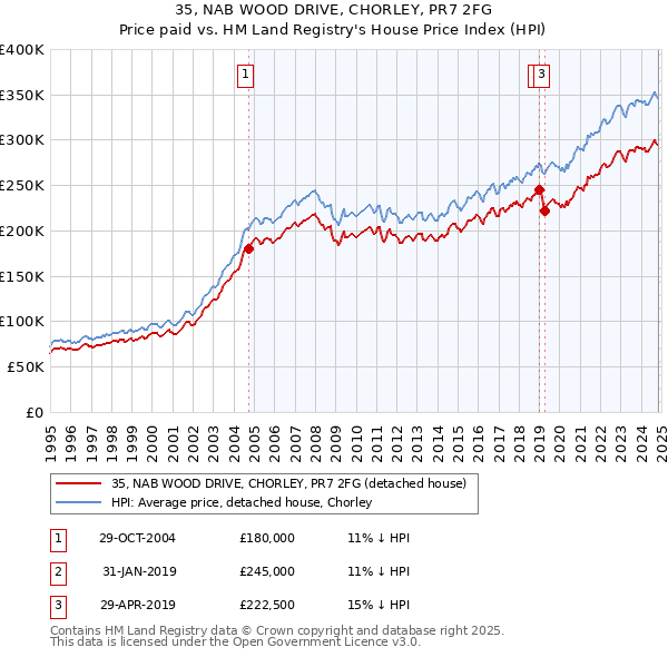 35, NAB WOOD DRIVE, CHORLEY, PR7 2FG: Price paid vs HM Land Registry's House Price Index