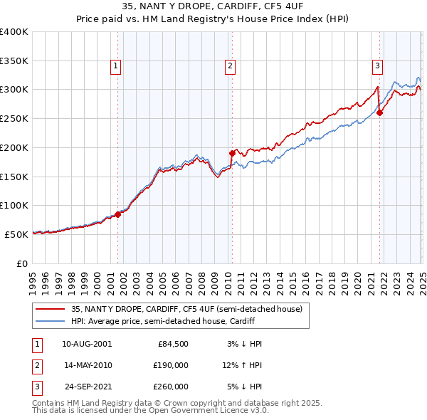 35, NANT Y DROPE, CARDIFF, CF5 4UF: Price paid vs HM Land Registry's House Price Index