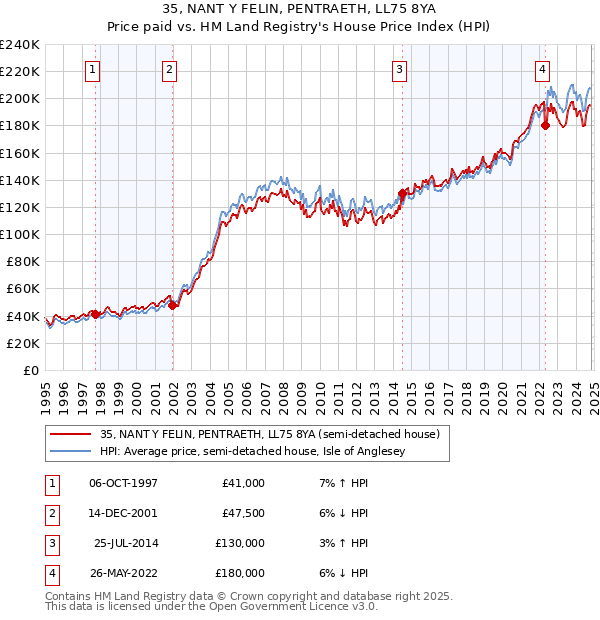 35, NANT Y FELIN, PENTRAETH, LL75 8YA: Price paid vs HM Land Registry's House Price Index