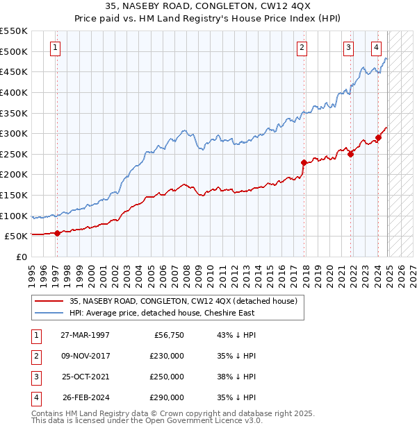 35, NASEBY ROAD, CONGLETON, CW12 4QX: Price paid vs HM Land Registry's House Price Index