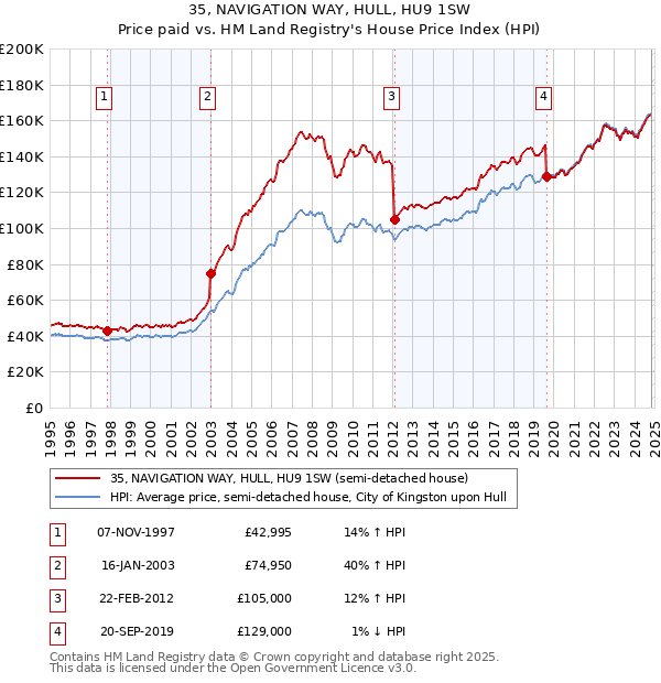 35, NAVIGATION WAY, HULL, HU9 1SW: Price paid vs HM Land Registry's House Price Index