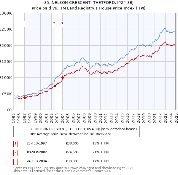 35, NELSON CRESCENT, THETFORD, IP24 3BJ: Price paid vs HM Land Registry's House Price Index