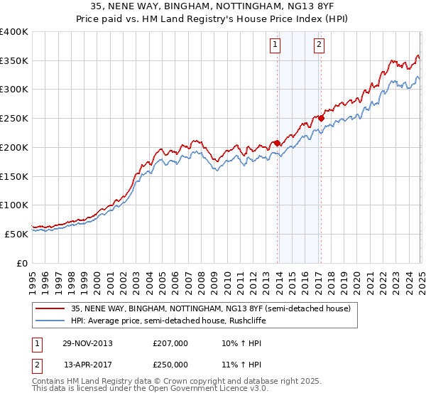 35, NENE WAY, BINGHAM, NOTTINGHAM, NG13 8YF: Price paid vs HM Land Registry's House Price Index