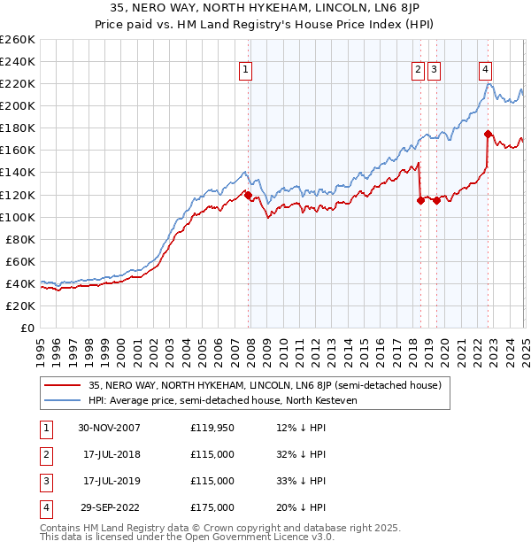 35, NERO WAY, NORTH HYKEHAM, LINCOLN, LN6 8JP: Price paid vs HM Land Registry's House Price Index