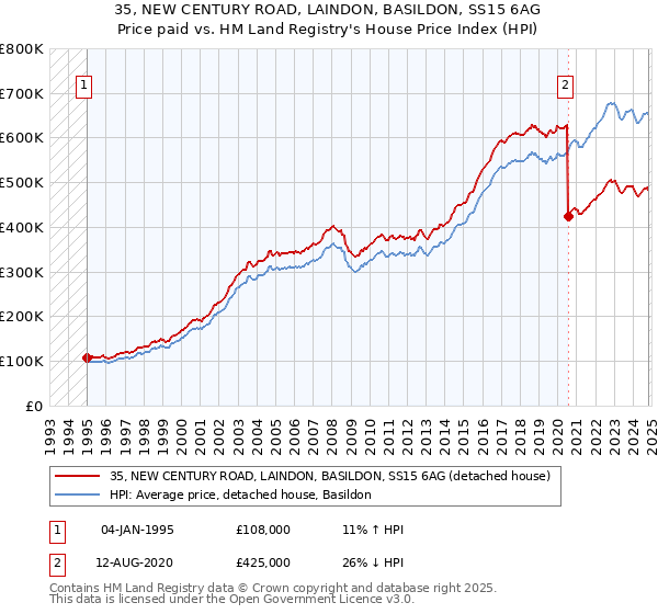 35, NEW CENTURY ROAD, LAINDON, BASILDON, SS15 6AG: Price paid vs HM Land Registry's House Price Index