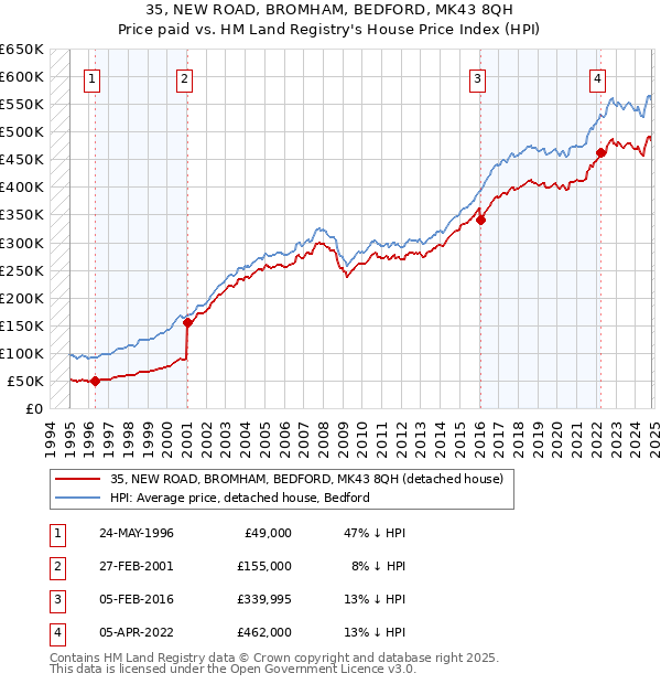 35, NEW ROAD, BROMHAM, BEDFORD, MK43 8QH: Price paid vs HM Land Registry's House Price Index