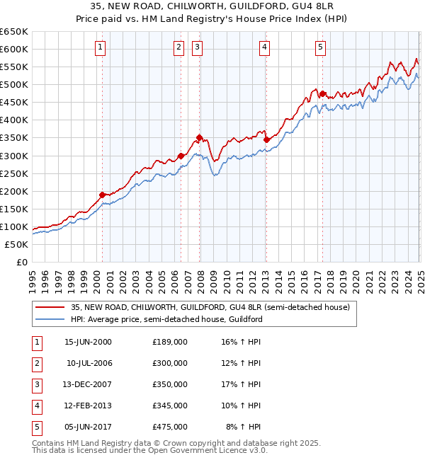 35, NEW ROAD, CHILWORTH, GUILDFORD, GU4 8LR: Price paid vs HM Land Registry's House Price Index