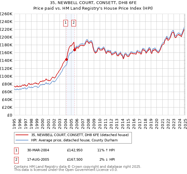 35, NEWBELL COURT, CONSETT, DH8 6FE: Price paid vs HM Land Registry's House Price Index