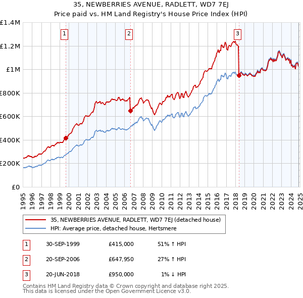 35, NEWBERRIES AVENUE, RADLETT, WD7 7EJ: Price paid vs HM Land Registry's House Price Index