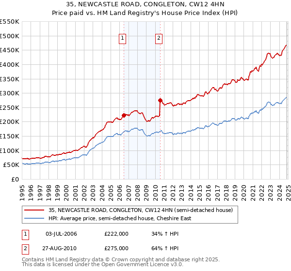 35, NEWCASTLE ROAD, CONGLETON, CW12 4HN: Price paid vs HM Land Registry's House Price Index