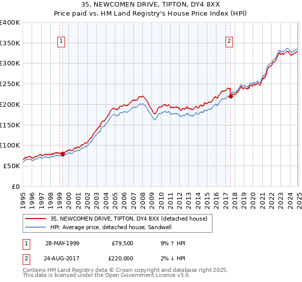 35, NEWCOMEN DRIVE, TIPTON, DY4 8XX: Price paid vs HM Land Registry's House Price Index