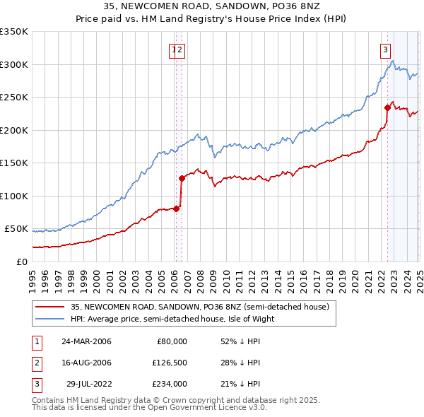 35, NEWCOMEN ROAD, SANDOWN, PO36 8NZ: Price paid vs HM Land Registry's House Price Index