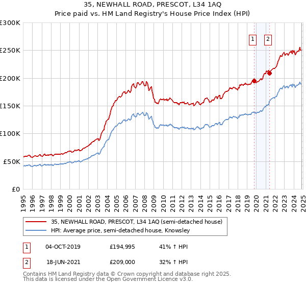 35, NEWHALL ROAD, PRESCOT, L34 1AQ: Price paid vs HM Land Registry's House Price Index