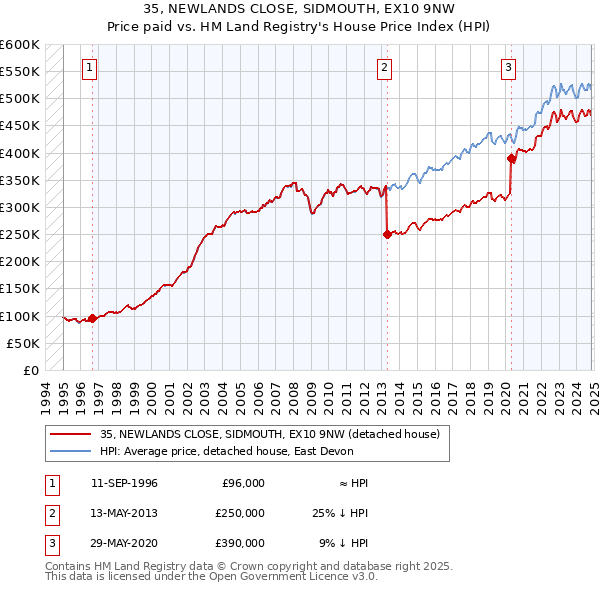 35, NEWLANDS CLOSE, SIDMOUTH, EX10 9NW: Price paid vs HM Land Registry's House Price Index