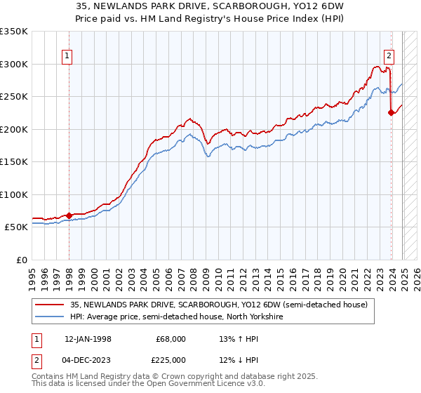 35, NEWLANDS PARK DRIVE, SCARBOROUGH, YO12 6DW: Price paid vs HM Land Registry's House Price Index